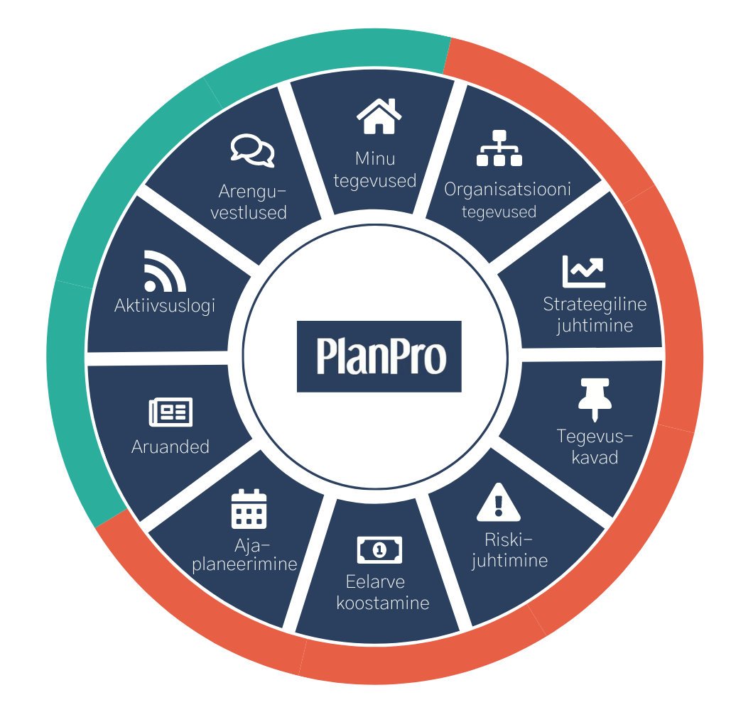 PlanPro moodulid: arenguvestlused, projektijuhtimine, strateegiline juhtimine, riskijuhtimine ja palju muud