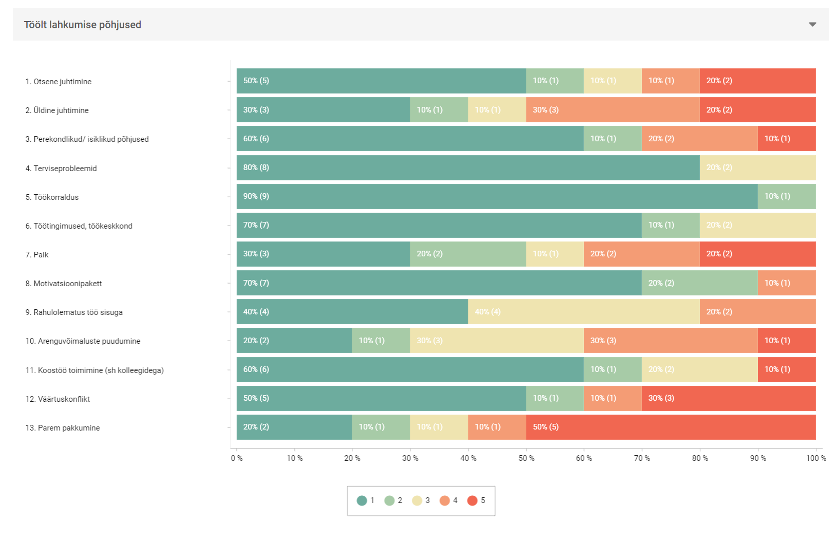 Lahkumisvestluste ja -küsitluste tulemustest saab kuvad visualiseeritud kokkuvõtte.